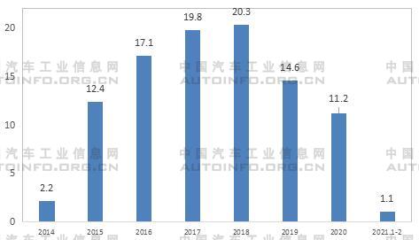 2021年2月新能源汽车市场表现好于汽车整体