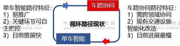 主管部门动作频频促车联网发展