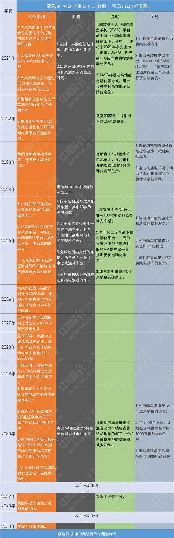 一图尽览 大众（奥迪）、奔驰、宝马电动化