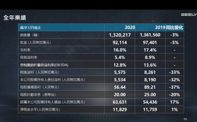 营收921亿元，解读吉利汽车2020年度财报