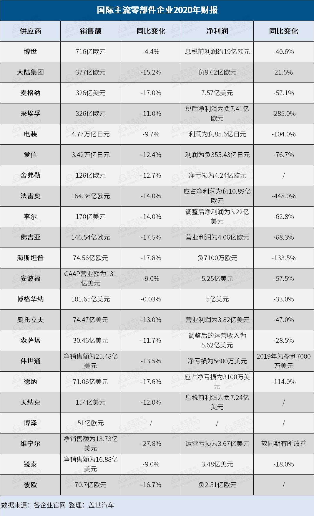 22家国际零部件供应商2020年财报：两极化的一年