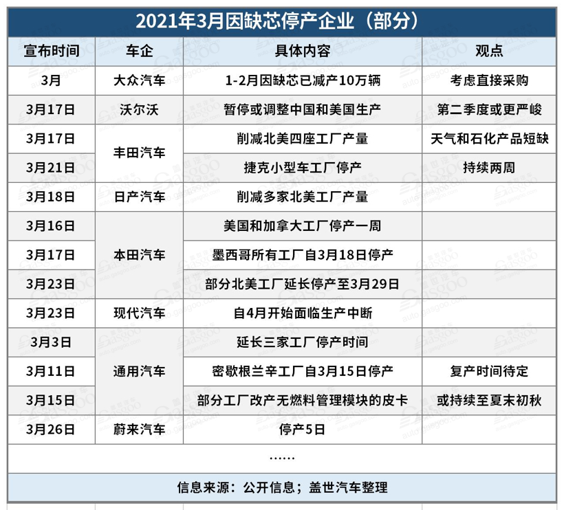 蔚来因缺芯停产5日，全球汽车产业停产潮恐再次来袭