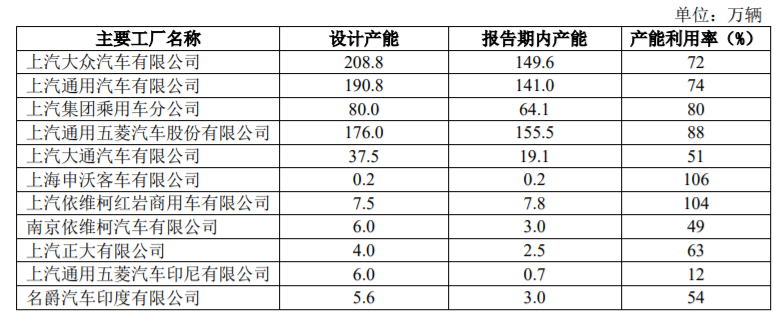 上汽集团：去年营收7421亿元，今年锁定8300亿