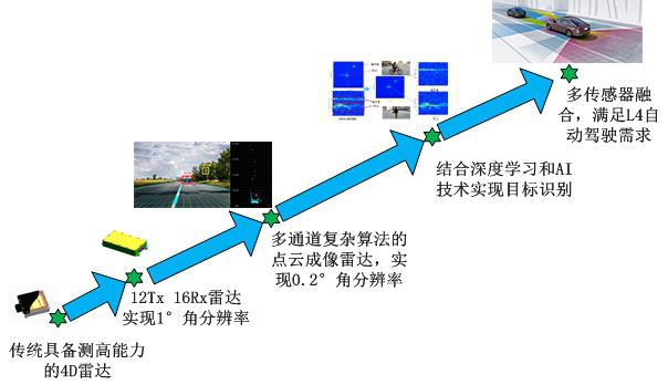 赋能自动驾驶传感器融合，本土供应商快速崛起