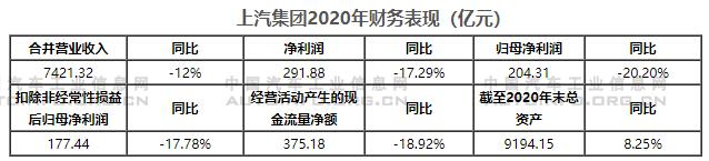 上汽/广汽2020财报出炉 总体跑赢大市
