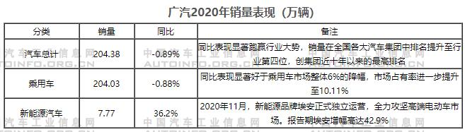 上汽/广汽2020财报出炉 总体跑赢大市