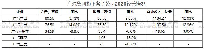上汽/广汽2020财报出炉 总体跑赢大市