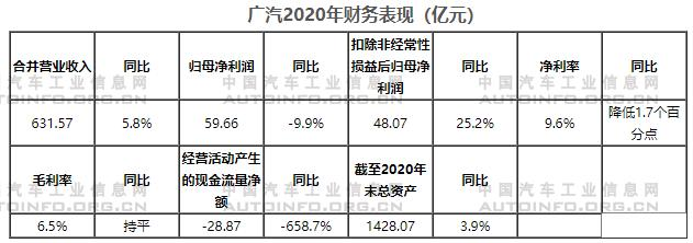上汽/广汽2020财报出炉 总体跑赢大市
