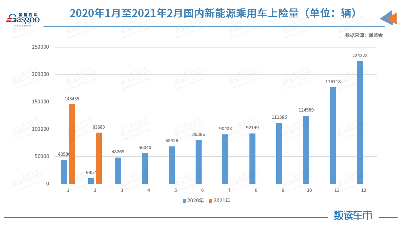 2月新能源乘用车私人上险占比创新高，比亚迪汉EV累计上险进前三