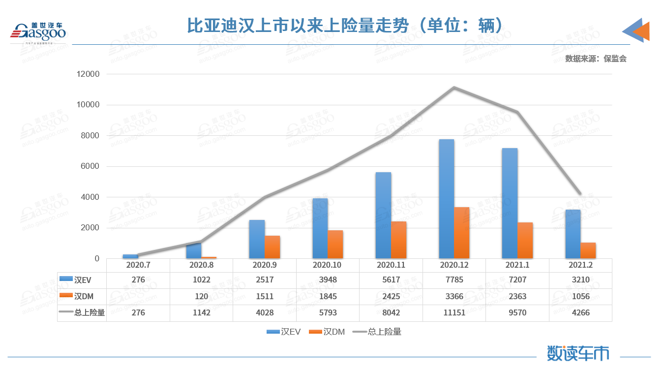 2月新能源乘用车私人上险占比创新高，比亚迪汉EV累计上险进前三
