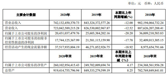 上汽体量大、比亚迪增速高 2020年千亿车企都有谁？