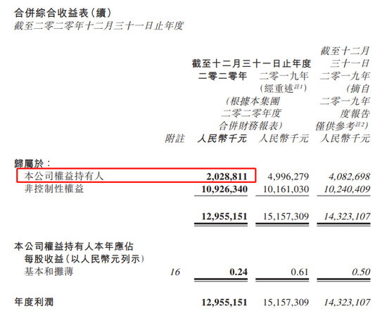 上汽体量大、比亚迪增速高 2020年千亿车企都有谁？