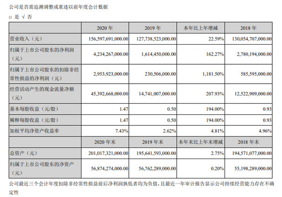 上汽体量大、比亚迪增速高 2020年千亿车企都有谁？