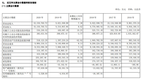 上汽体量大、比亚迪增速高 2020年千亿车企都有谁？