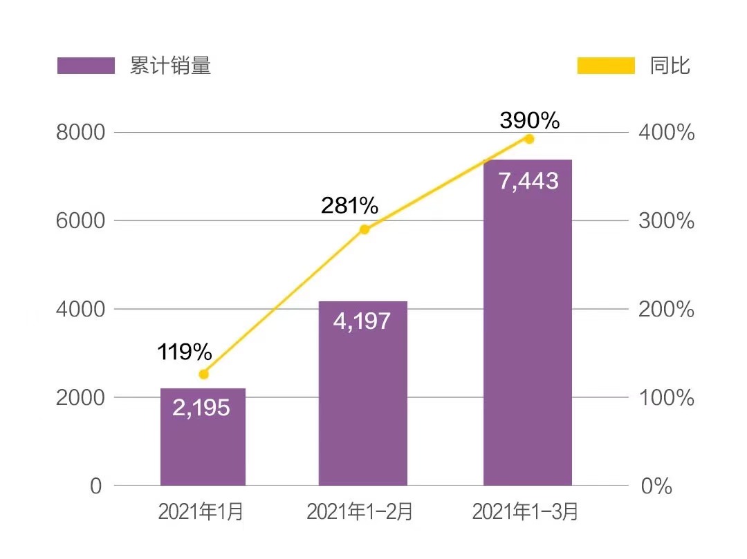 哪吒汽车3月销量3246辆，U Pro预售十天订单过千辆