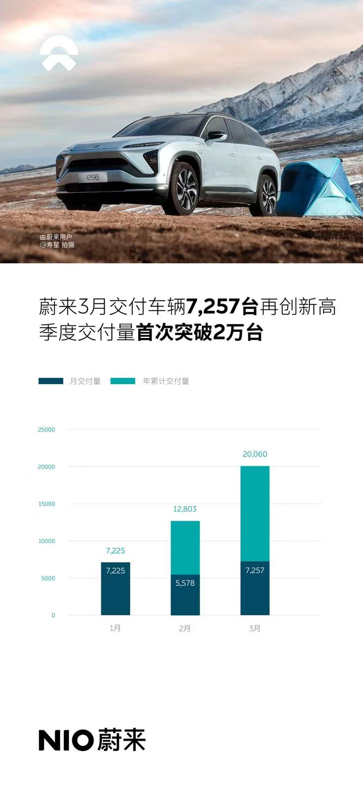 蔚来3月交付7257台再创新纪录，季度交付量首次突破2万台