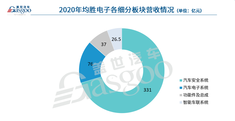均胜电子2020年净赚6.16亿元，新兴业务加速放量