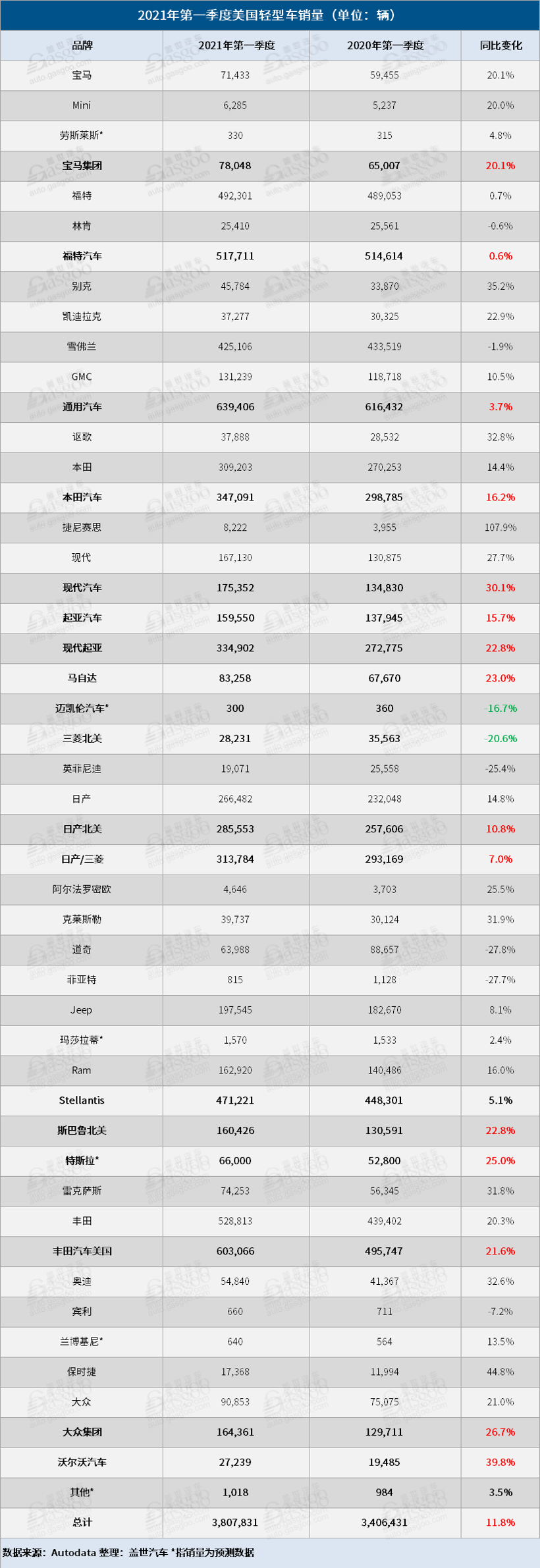 一季度美国车市：销量强劲反弹 供应渐成隐患