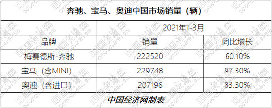 宝马夺冠一季度 BBA加速布局新能源