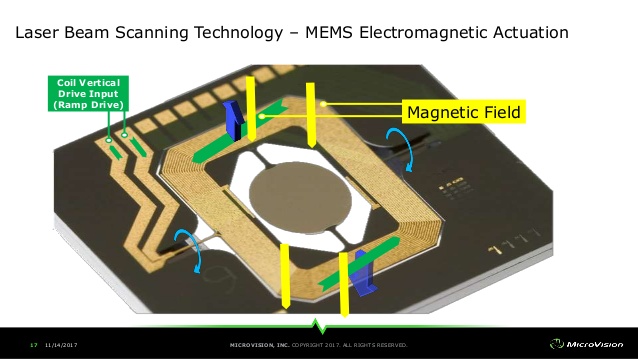为什么说MEMS方案是当下激光雷达车规量产的最优解？