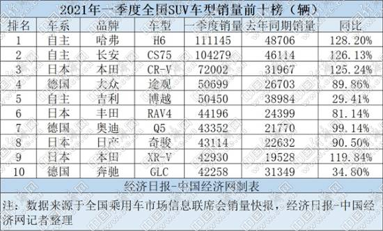 一季度SUV：H6、CS75稳居头部 德系高档“量价齐升”