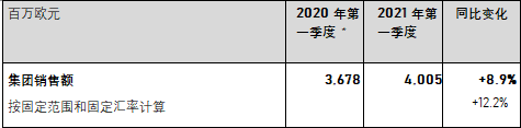 佛吉亚集团公布2021年第一季度销售业绩