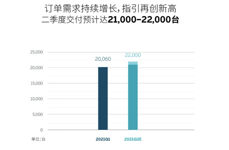 蔚来一季度销售额超74亿元，扩产成新关键词