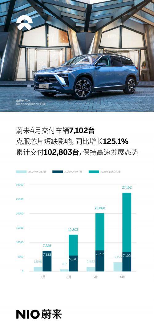 蔚来汽车4月份交付量为7102辆 环比下滑2.1% 同比增长125%