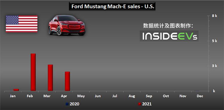Mustang Mach-E美国本土销量下滑 蚕食Model Y不易