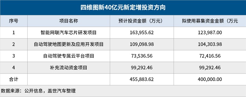 芯片收入增加，四维图新一季度同比减亏