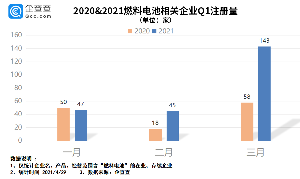 燃料电池渐成蓝海，今年一季度我国燃料电池企业注册量同比增长86.5%