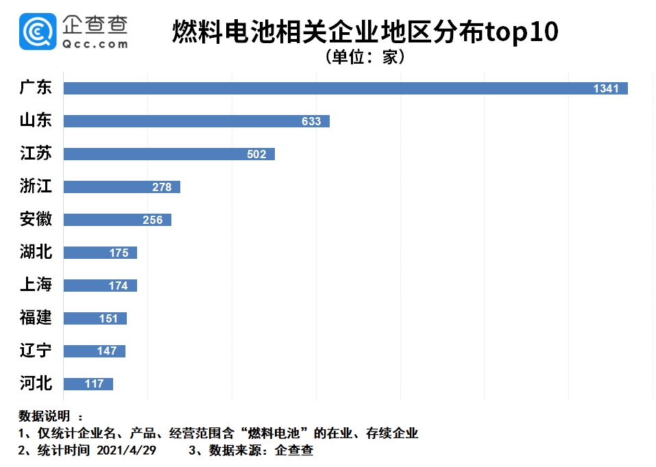 燃料电池渐成蓝海，今年一季度我国燃料电池企业注册量同比增长86.5%