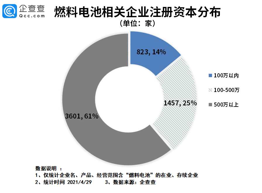 燃料电池渐成蓝海，今年一季度我国燃料电池企业注册量同比增长86.5%