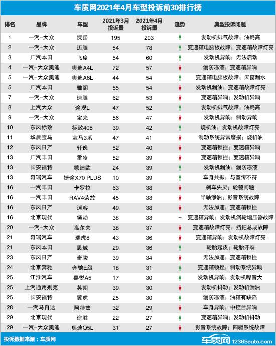 2021年4月国内汽车投诉排行及分析报告