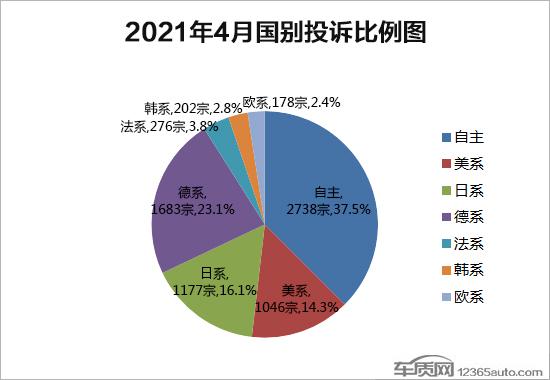 2021年4月国内汽车投诉排行及分析报告
