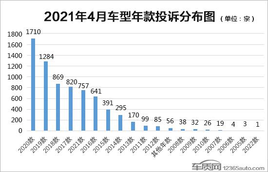 2021年4月国内汽车投诉排行及分析报告