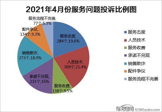2021年4月国内汽车投诉排行及分析报告
