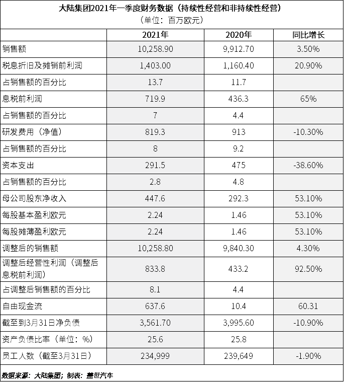 大陆集团一季度销售额达103亿欧元，计划9月完全拆分纬湃科技