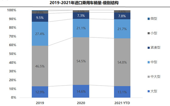 一季度进口轿车占比直追SUV 高端车型受青睐