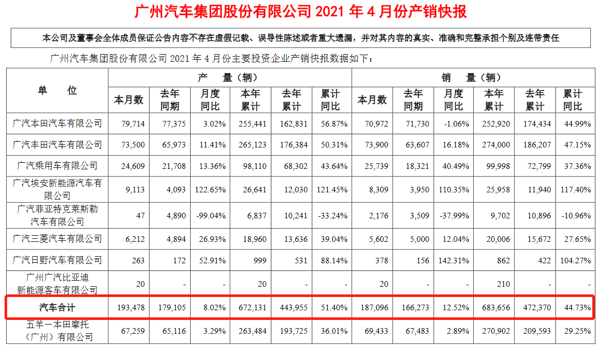 广汽集团4月销量：合资两极分化，自主高歌猛进