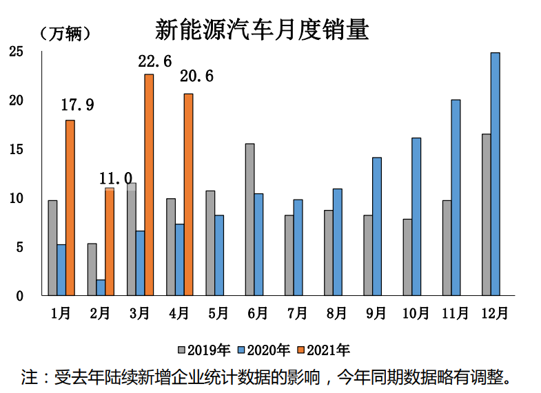中汽协：4月汽车销量225.2万辆，SUV远超轿车