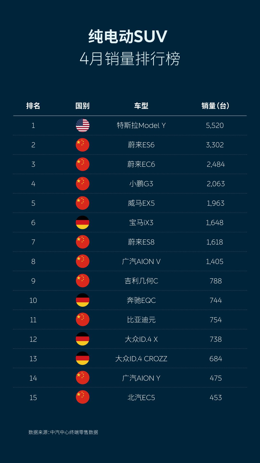 中汽中心4月零售数据出炉：蔚来品牌成交价升至43.7万，纯电SUV市占率达23%