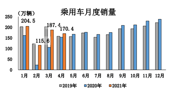 4月汽车产销同比增幅回落 新能源呈倍速增长