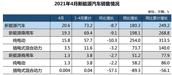 4月汽车产销同比增幅回落 新能源呈倍速增长