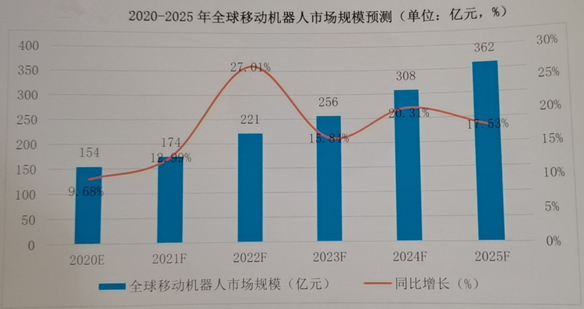 疫情后超60%中国企业加速数字化转型，自主移动机器人市场向好