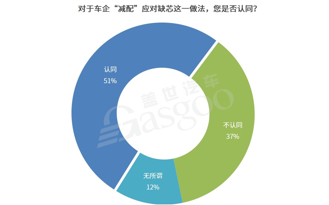 调查报告 | 缺芯危机下，车企“减配”可取