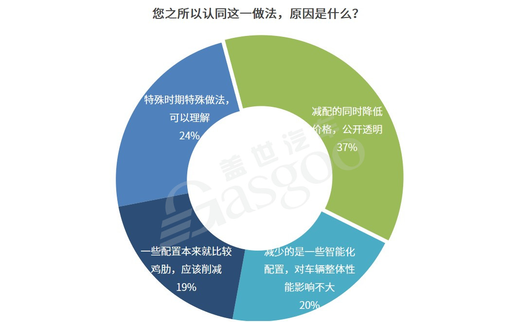 调查报告 | 缺芯危机下，车企“减配”可取