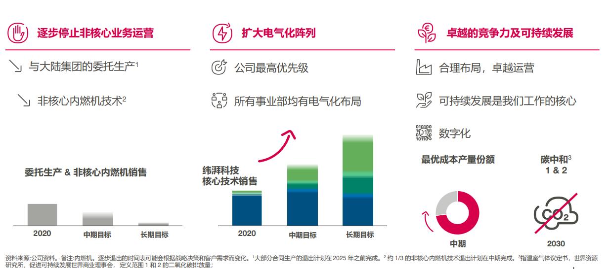 E企谈 | 纬湃科技顾睿华：逐步停止非核心内燃机业务，“押注”电气化