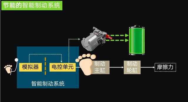 智能制动进入窗口期，“解耦”才是未来