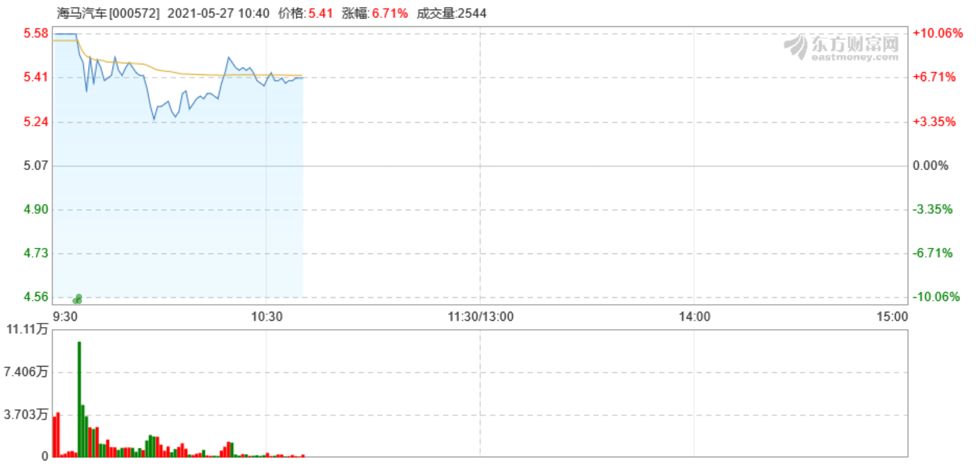 海马汽车成功“摘帽”，今日开盘股价上涨10.06%